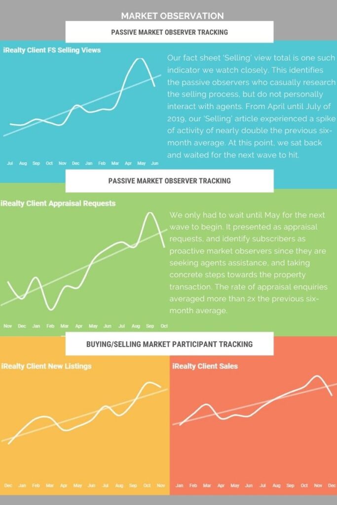 Market Observation statistics 2019