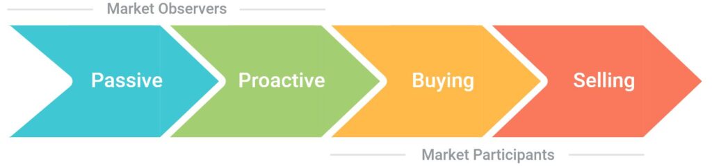 The natural progression of a Market Observer becoming a Market Participant