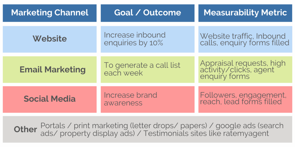 Example marketing channel/goal metrics