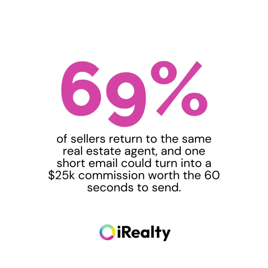 Large pink 69% text above a message explaining that most sellers return to the same agent, showing how email marketing for real estate agents can turn a quick email into big commissions.