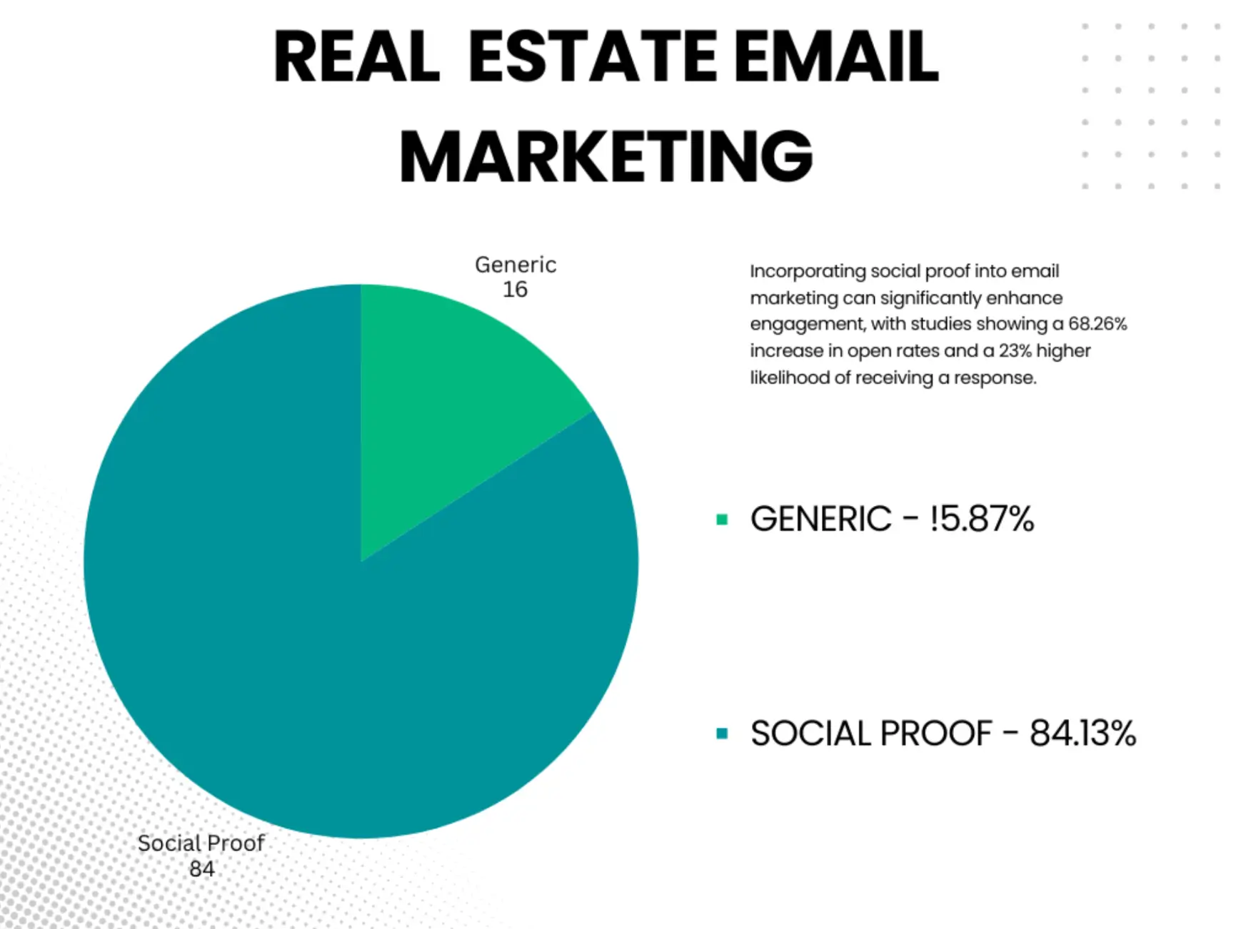 Pie chart comparing generic emails versus social proof, showing how using testimonials boosts engagement, a key strategy in real estate email marketing ideas.