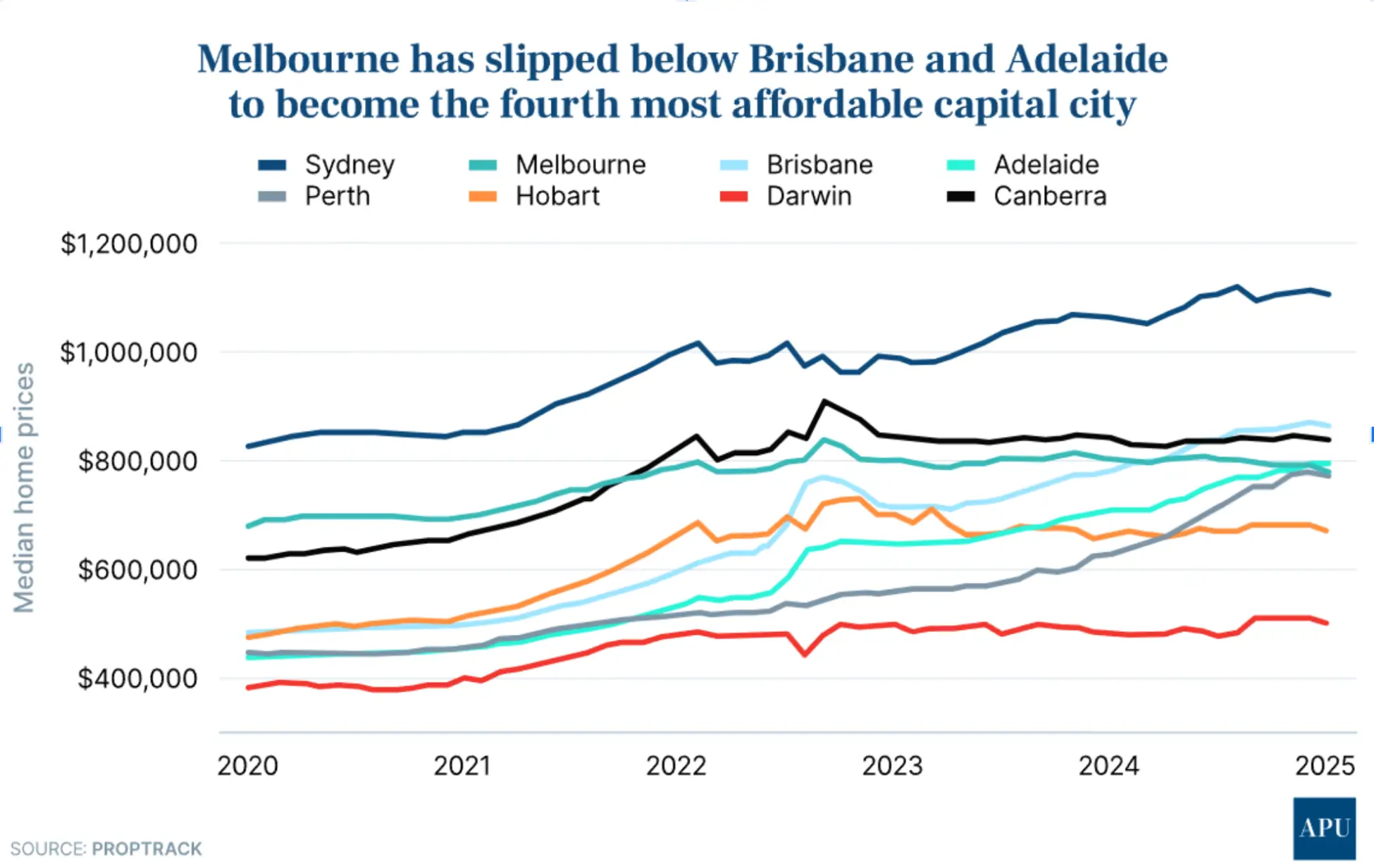 Line chart showing rising and shifting home prices across Australian cities, a useful visual for creating real estate email marketing ideas that highlight affordability trends.