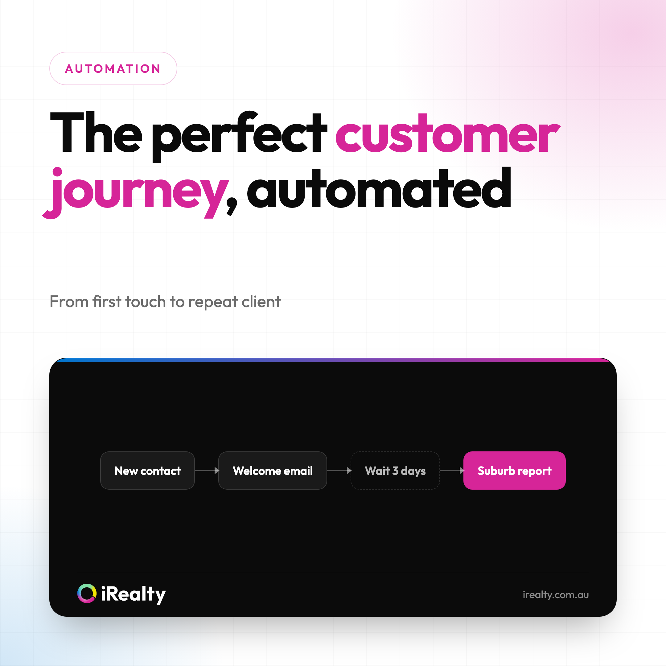The perfect customer journey, automated | iRealty