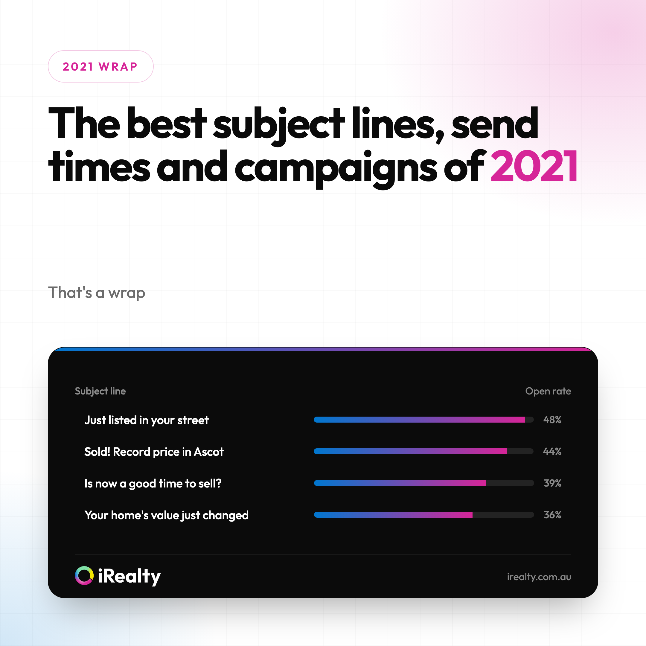 The best subject lines, send times and campaigns of 2021 | iRealty